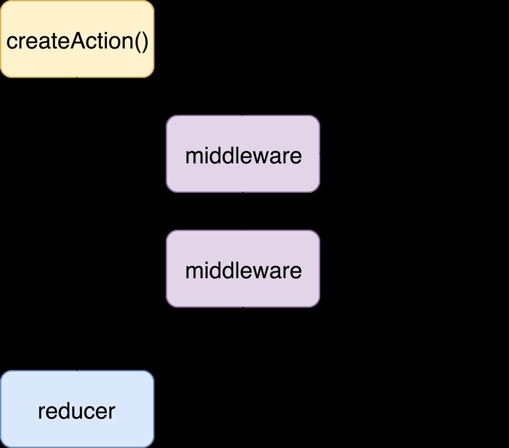 24 Redux Redux - Middleware Jede Middleware wird von jeder Action durchlaufen Erweiterungspunkt für
