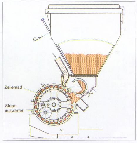 Vereinzelung pneumatisch Prinzip Druckluft / Zellenrad* Befüllung des Zellenrades durch Schwerkraft Druckluft spült überflüssiges Saatgut aus den Zellen