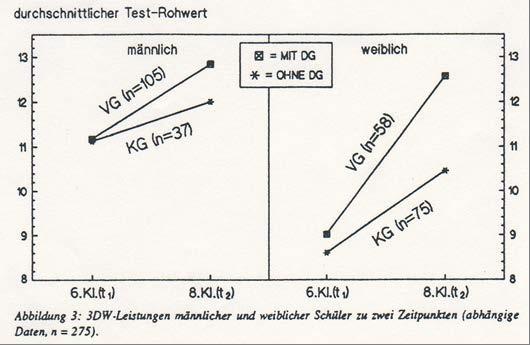 G. GITTLER, 3DW, 1984-1986 Fördert der Unterricht in Darstellender Geometrie die Raumvorstellung?