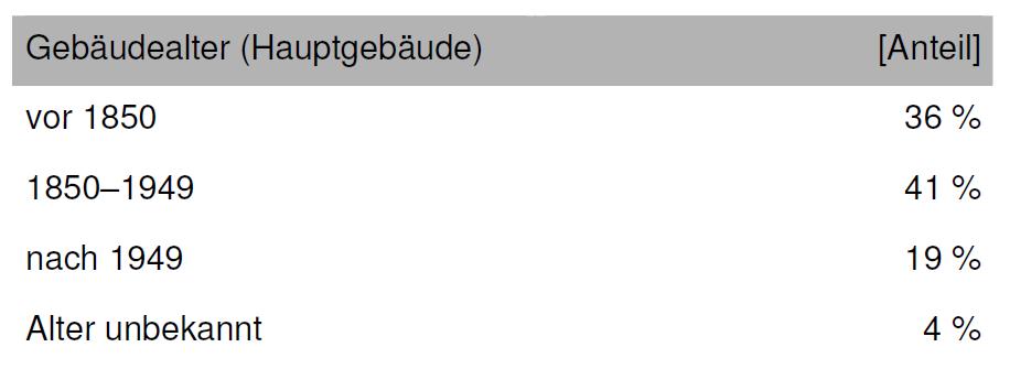 Ergebnisse der Vorbereitenden Untersuchungen Gebäudealter 4 von 5 Gebäuden