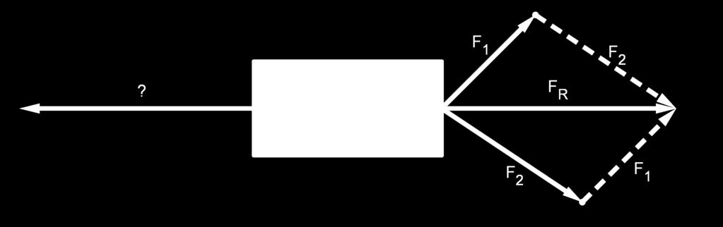 Zerlegung in die Komponenten: Fx = 0, F y = 0, F
