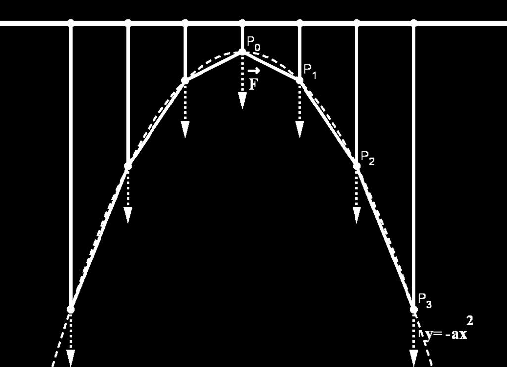 Parabelbrücke und Kräfte Im Punkt P 0 wirkt( die Kraft )