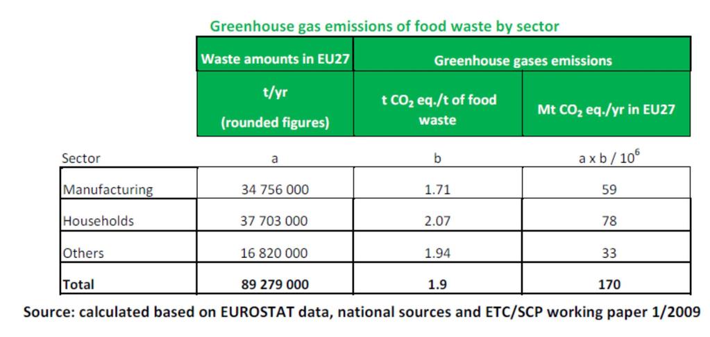 Klimaschutz durch weniger Lebensmittelverluste (EU Kom (DG Env) 2010) Emission von 170 Mt CO2-eq