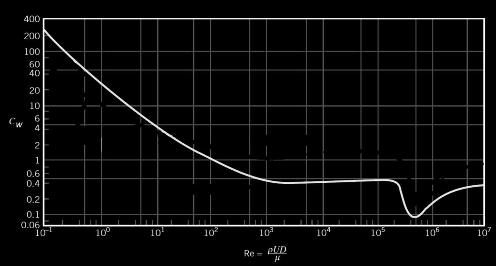 Umströmte Kugel () Der Widerstandsbeiwert c W einer Kugel wird bei einer kritischen Reynoldszahl plötzlich kleiner (von A -> B). Was ist die Ursache dafür?