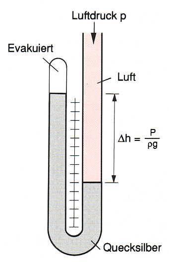 U-Rohr Flüssigkeits- Manometer Torricellische Röhre zur Messung des Luftdrucks p =! Quecksilber " g "h!