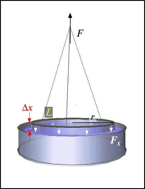 Oberflächenspannung l F Oberflächenspannung = Kraft/Länge [N/m]!