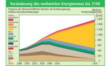 Der Anteil erneuerbarer Energien (Quelle: Klimaatlas NRW, Zeitraum 1981-2010) Der Weltstrombedarf