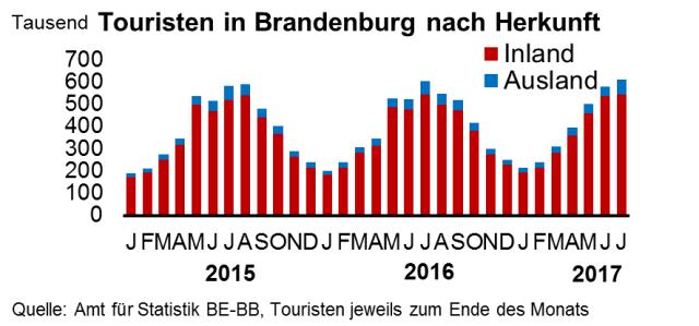 Tourismus Tourismus Touristen im Verbundgebiet Gäste (Mio.) Berlin Brandenburg Verbundgebiet 17,5 Millionen Touristen besuchten im Jahr 2016 Berlin und Brandenburg: 2000 5.050.173 3.202.749 8.252.
