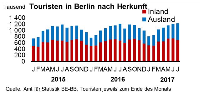 090 +9,6 % Barnim 258.768 +17,7 % Dahme-Spreewald 790.200 +38,8 % Elbe-Elster 56.863 +12,8 % Havelland 107.164 +26,0 % Märkisch-Oderland 201.215-8,9 % Oberhavel 236.