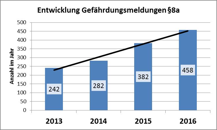 18. Abschnitt: Der Schutzauftrag des Jugendamtes 2013 2014 2015 2016 Anzahl