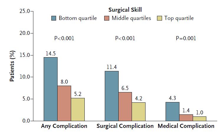 Patients (%) Results I Surgical skill Bottom quartile Middle quartiles Top quartile Risk-adjusted complication rates with laparoscopic
