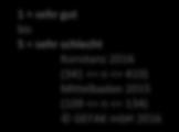 Auswertungsbericht Unternehmensbefragung Landkreis Konstanz Frühjahr 2016 21 Abbildung 12 zeigt zunächst für ausgewählte Standortfaktoren den Vergleich mit der Region Mittelbaden (Landkreis Rastatt +