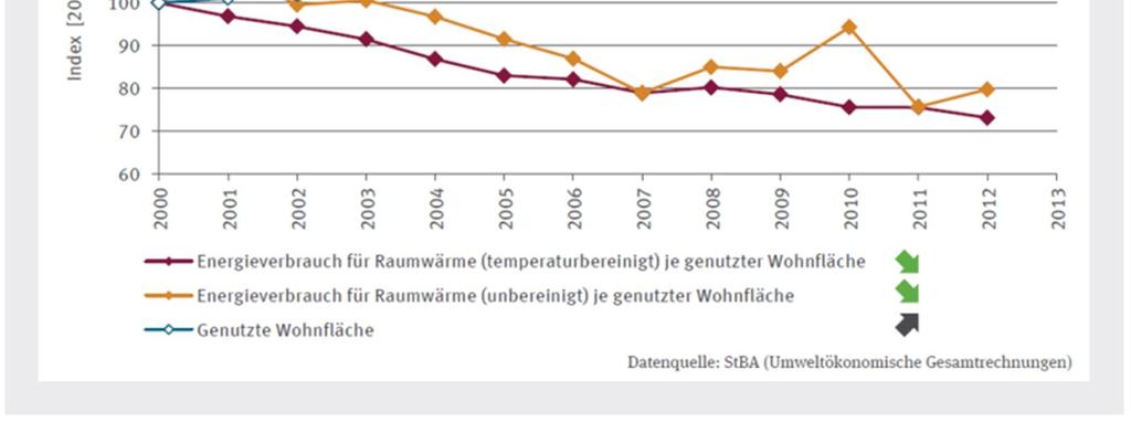 Energieverbrauch der privaten Haushalte