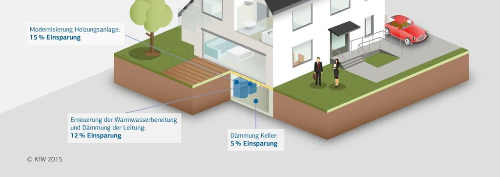 Lufthygiene Überwärmungs-/Kälteschutz Lüftung Raumklima, Lufthygiene Verschattung Dach und Fassade Widerstandsfähigkeit