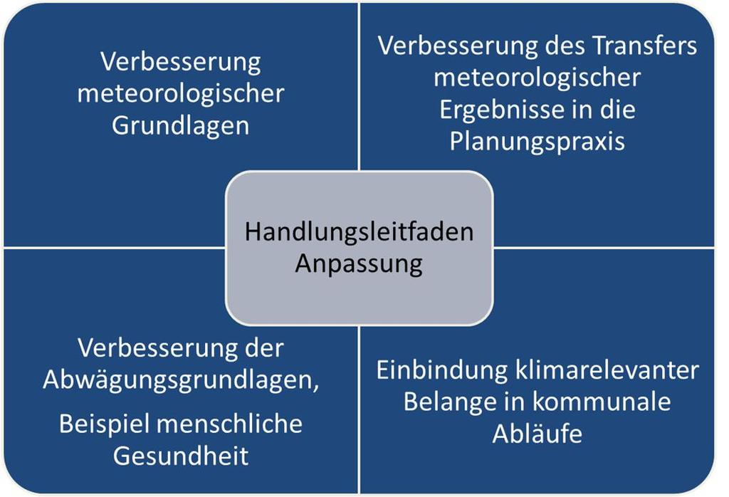 Kommunale Anpassung Projekt KLIMPRAX Wiesbaden/Mainz Vorwärtstrajektorien Vorgabe potentieller Kaltluftentstehungsgebiete Markieren von