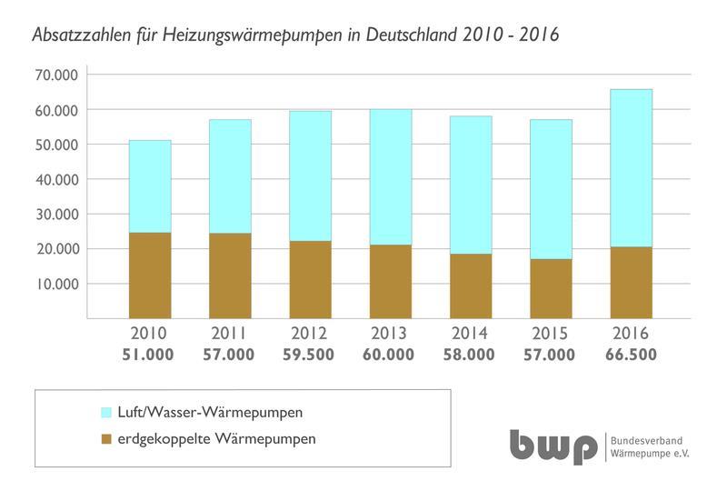 Zahlen: Oberflächennahe Geothermie in Deutschland / M-V Entwicklung installierter Anlagen / Wärmepumpen (WP) 600 500 dokumentierte Erdwärmeanlagen/WP in MV 2006-2016 550 474 400 343 339 333 Quelle: