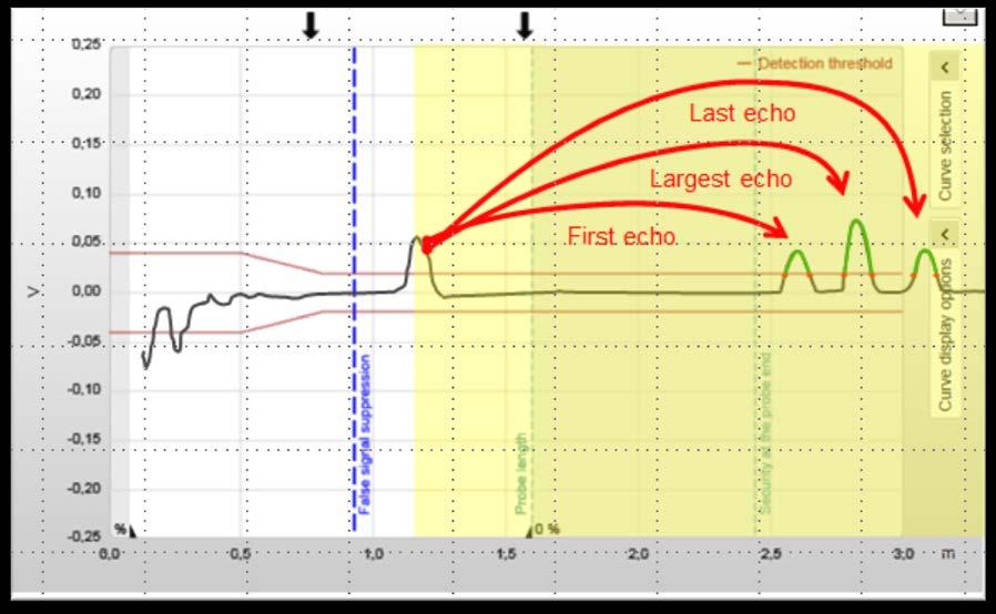 Mit der Funktion Größtes Echo wird nur die größte Echoamplitude berücksichtigt. Dies entspricht in der Regel dem Signal von Wasser.