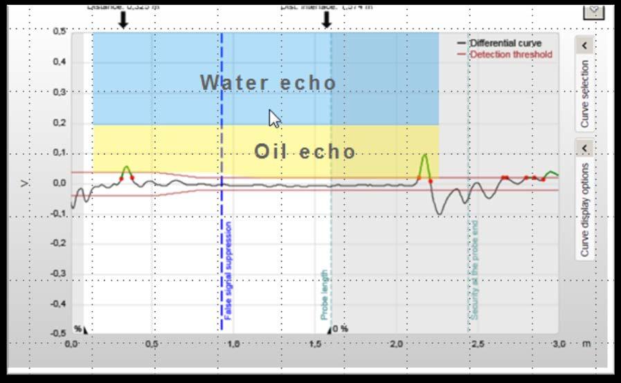 Ohne den Grenzwert 200 mv würde die Signalverarbeitung nach dem nächst größten Echo suchen und ein Störecho von Wasser als das Trennschichtsignal auswerten.