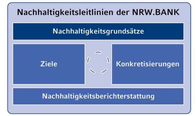 Refinanzierung über das Green Bond Programm Nachhaltigkeit in der NRW.BANK Prinzip der Nachhaltigkeit in der NRW.BANK ist im NRW.