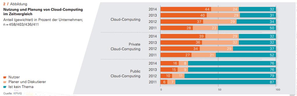 Nutzen und Planung von Cloud Quelle: