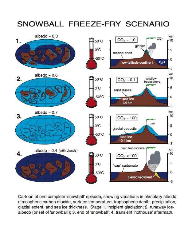 Aus: Hoffmann & Schrag (1999): The Snowball Earth.
