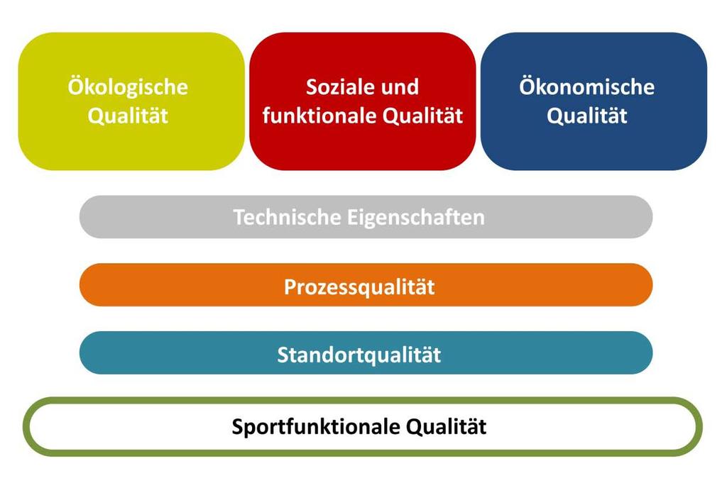 Kriterienkatalog zur Planung und Bewertung... 3 sche, kulturelle, und gesetzgebende Ausgangsbedingungen beziehen.