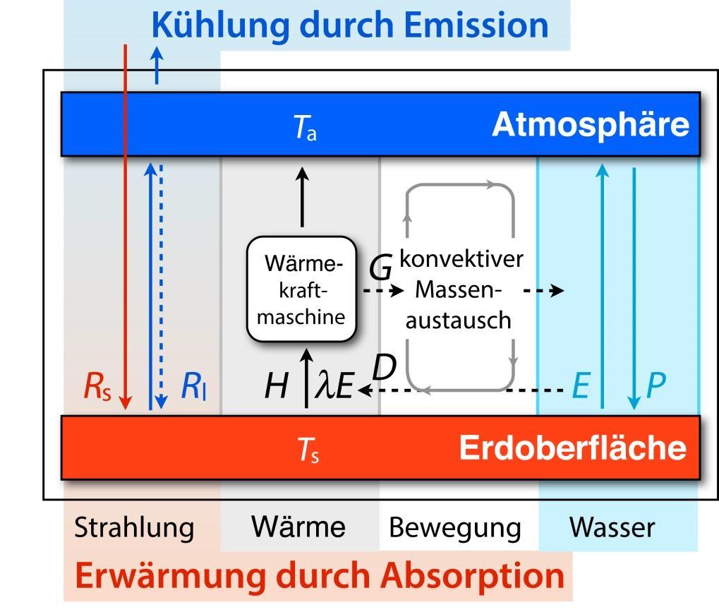 THERMODYNAMISCHE LEISTUNGSGRENZE DER KONVEKTION Bewegung in der Atmosphäre entsteht als Resultat einer Wärmekraftmaschine.