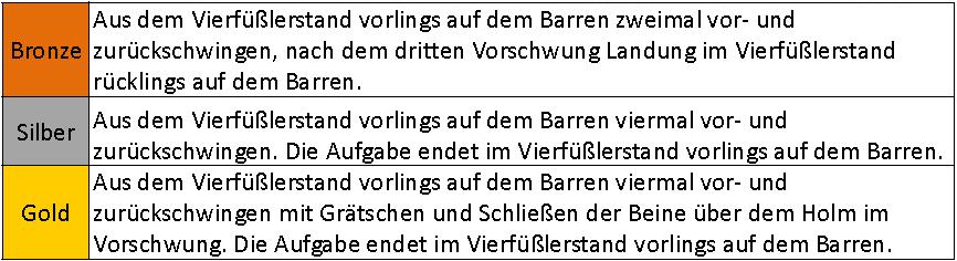 Gerätturnen Disziplingruppe Kraft 6.2.6.3 Stützschwingen (10-11J. und 50-59 J.