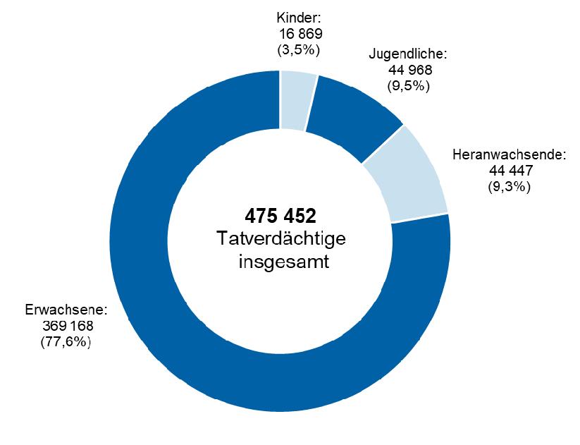 24 LKA NRW PKS NRW 2017 Abbildung 11 Anteile der Altersgruppen der Tatverdächtigen (Straftaten insgesamt) Abbildung 12 Anteile der Altersgruppen im