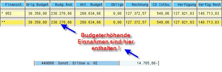 Anlage 1 Globalbudget, Vergleich FM-Budgetüberwachung alt mit Budgetbericht NEU anhand eines Beispiels: Budgetüberwachung ALT Beim Vergleich