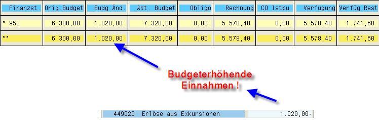 765,66 Abzüglich budgeterhöhende Einnahmen Exkursionen - 1.020,-- Summe Budget Bund 260.169,-- Verfügungsrest Globalbudget exkl. Exkursionen 140.