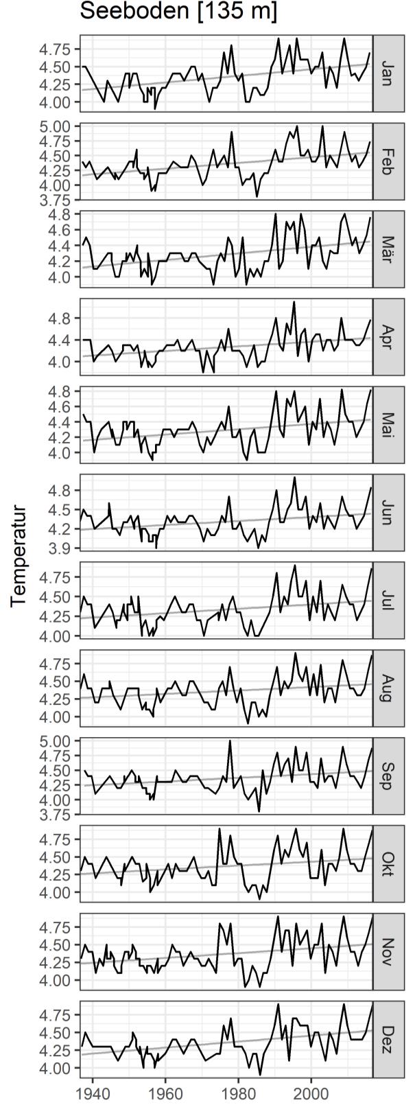 Die linke Spalte zeigt die Temperaturen an der Wasseroberfläche (0 m), die rechte Spalte jene ein Meter über dem Seeboden auf 135 m Tiefe. Graue Linien zeigen den Trend als lineare Regression.