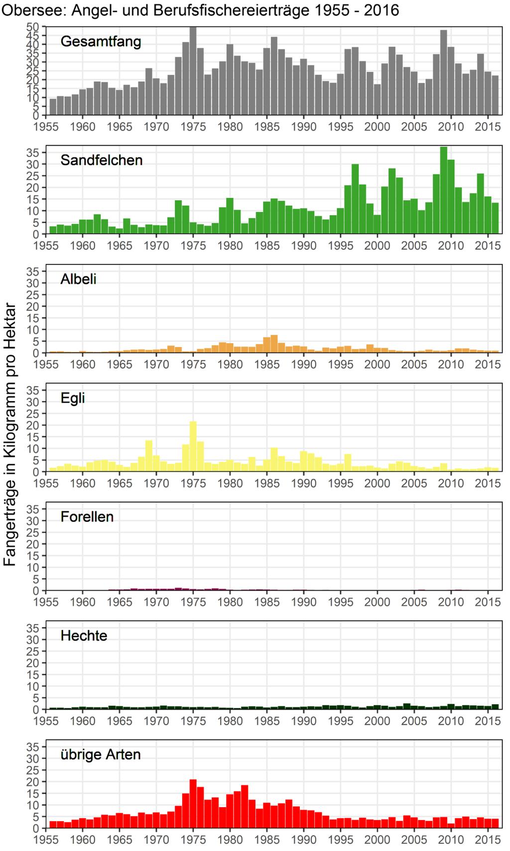 Abbildung 8-19. Entwicklung der kombinierten Fänge der Berufs- und Anglerfänge im Obersee von 1955-2016. Die Skala der Y-achse ist gleich zwischen den Arten, um Vergleiche zu erleichtern.