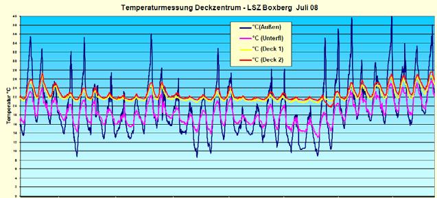 2012 - Thomas Heidenreich Unterfluransaugung (Boxberg) 0 15 20 25 30 35 40 45 Außentemperatur in C Quelle: