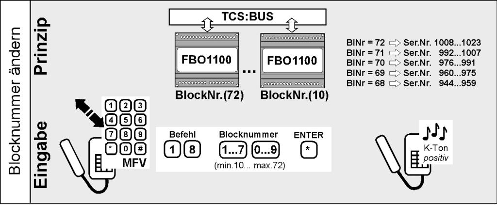 Wird die Blocknummer nach der Zuweisung von Klingeltasten verändert, so reagiert das FBO1100 auf die Betätigung dieser Klingeltasten nicht