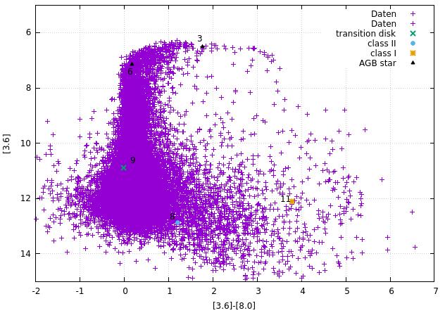 4 Vergleich Abbildung 4.5: Zweifarbendiagramm von Quellen aus Saral et al. (2017) im Infrarotbereich mit Spitzer-Daten: [4.5]-