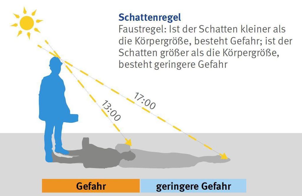 Zu 3 Tageszeitabhängig Schattenregel (Bundesamt f.