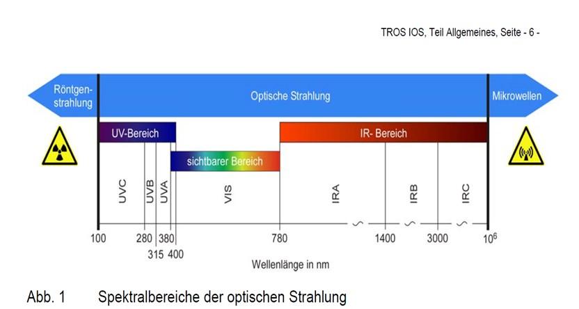Was ist UV-Strahlung?
