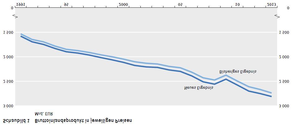 Revision 2014 BIP Niveau in Deutschland 1991 bis 2013 Folie 14