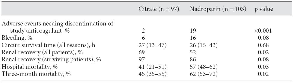 Dialyse-assoziierte Probleme Antikoagulation mögliche Vorteile Citrat-Antikoagulation Einfluss der Citrat-Antikoagulation auf Nierenfunktion und Mortalität (Studie