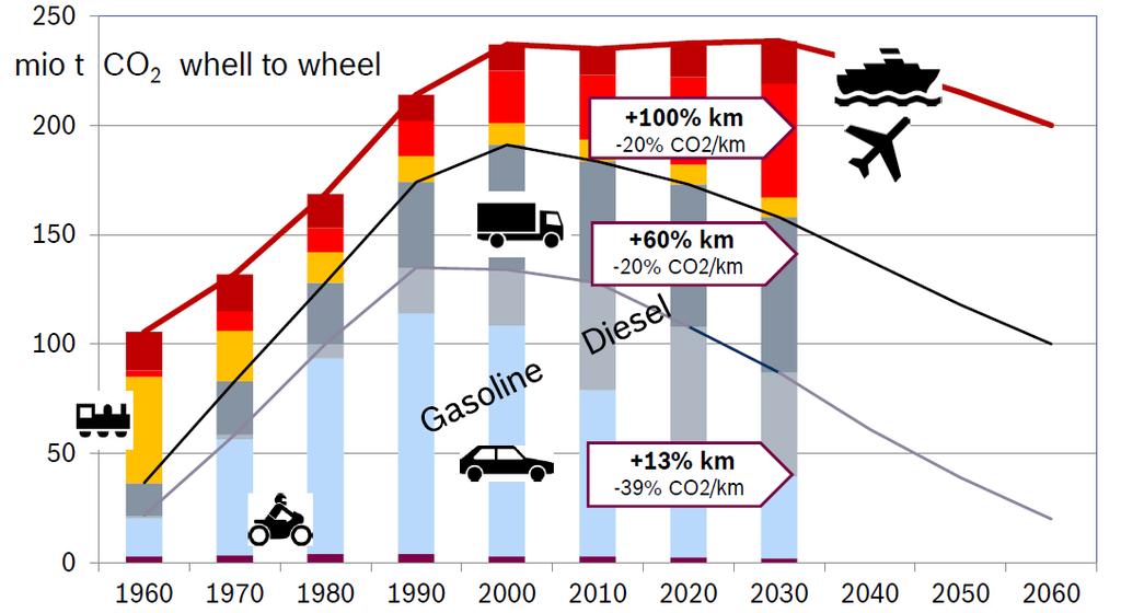 1 CO 2 / Klimawandel / Elektromobilität CO 2 -Emissionen Transport Deutschland CO 2 -Lücke CO 2 -Ziel gemäß Kopenhagen 2009 Quelle: R.