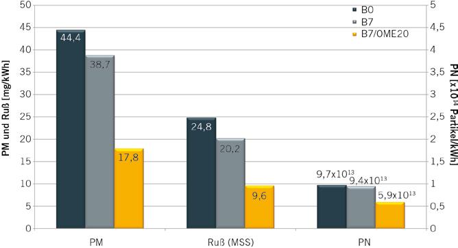 (Oxymethylenether): ähnliche physikalische Eigenschaften wie Diesel,