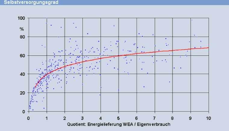 WIRTSCHAFTLICHKEIT Selbstversorgungsgrad sagt aus, zu welchem Anteil der Strombedarf des Betreibers durch die Energielieferung der WEA gedeckt wird.