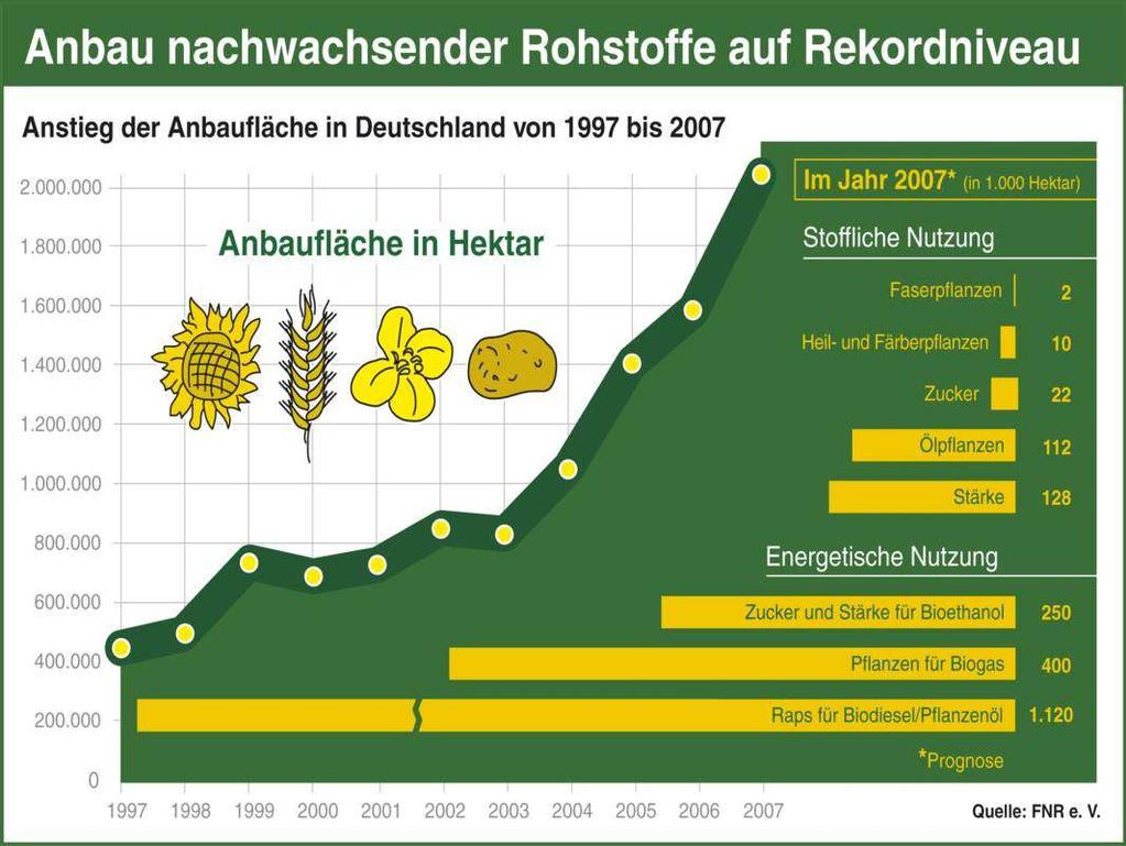 Cultivation of Renewable Primary Products Increase of the area under crops in Germany from 1997-2007 Area under crops in hectare Utilisation as renewable