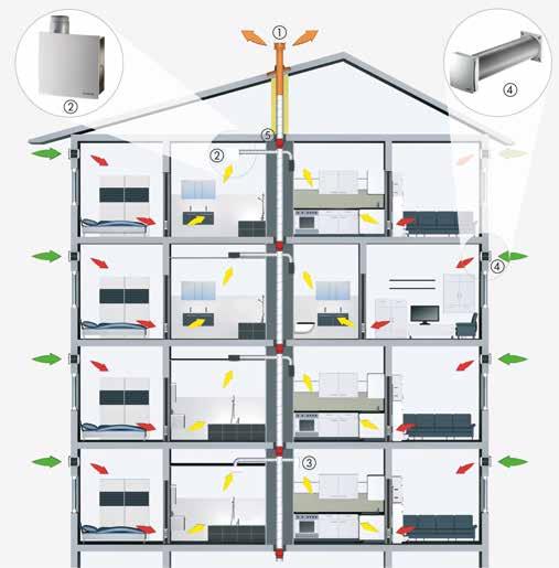 Einzelentlüftungsgeräte (Aufputz oder Unterputz) in Bädern, WCs, Küchen Fortluftführung über gemeinsame Fortluftleitung für mehrere Wohnungen Brandschutz in der Fortluftleitung über BS-Schotts in den