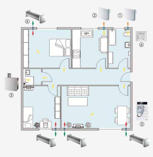 DIN 18017-3 möglich Abluft ECA oder ER in Bad, WC, Küche Zuluft Nachströmung der Außenluft über Außenluftdurchlässe in den Wohnräumen LÜFTUNGSKOMPONENTEN JE WOHNEINHEIT (Beispiel) 2 3 Stück