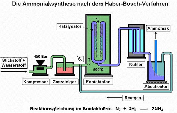 Ammoniak - NH 3 Herstellung nach dem Haber-Bosch-Verfahren Katalysator: Zusammensetzung (Gew.