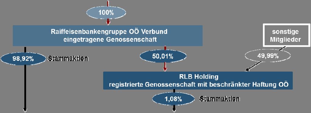 29 Raiffeisenbankengruppe OÖ Verbund eingetragene Genossenschaft hält eine direkte Beteiligung von 98,92 % an der RLB OÖ.