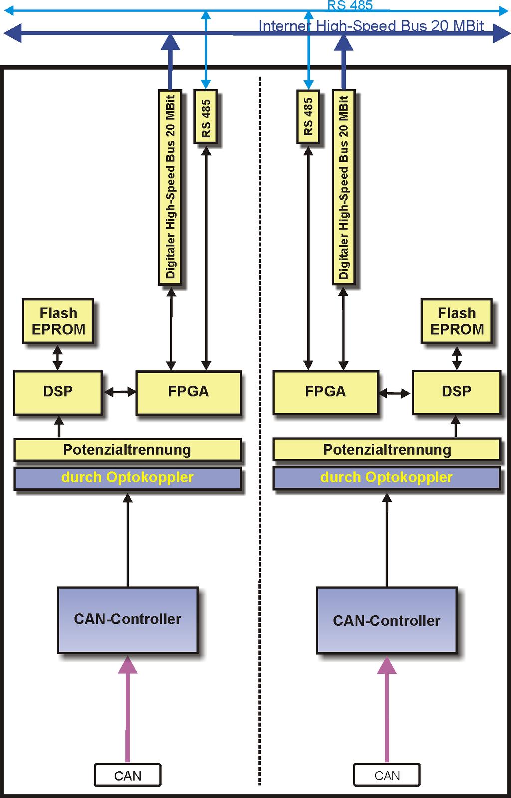 CAN-Interface Das CAN-Interface dient der synchronen Erfassung von CAN-Botschaften aus dem CAN-Bus.