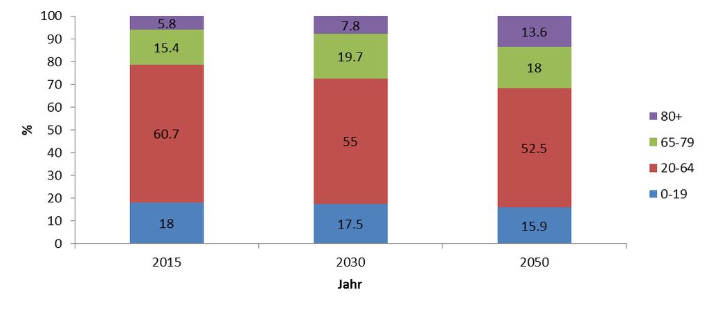 Bevölkerung nach Altersgruppen (in %) und Altenquotient Deutschland 35 50 60 = Altenquotient Alter 65+ Alter 20 64 *100 Mecklenburg-